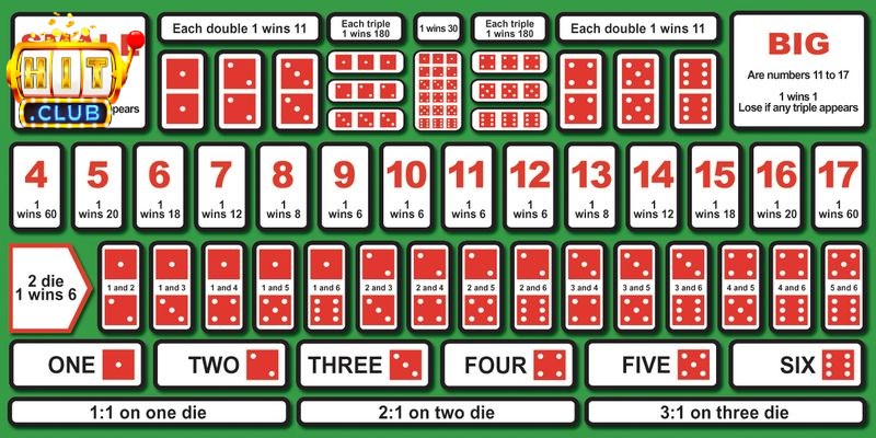 Sicbo Tài Xỉu Hitclub - Tựa Game Cá Cược Siêu Kịch Tính 4 Hãy tập trung nguồn lực tài chính vào cửa Tài hoặc Xỉu phổ biến